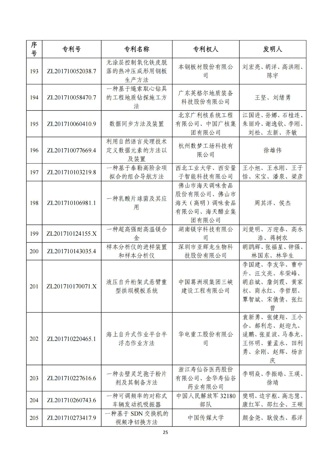 第二十五屆中國專利獎評審結果公示｜附項目名單