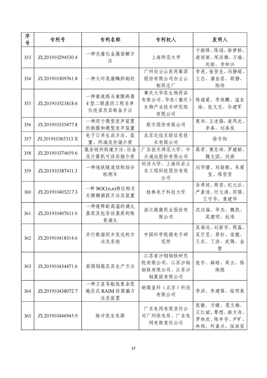 第二十五屆中國專利獎評審結果公示｜附項目名單