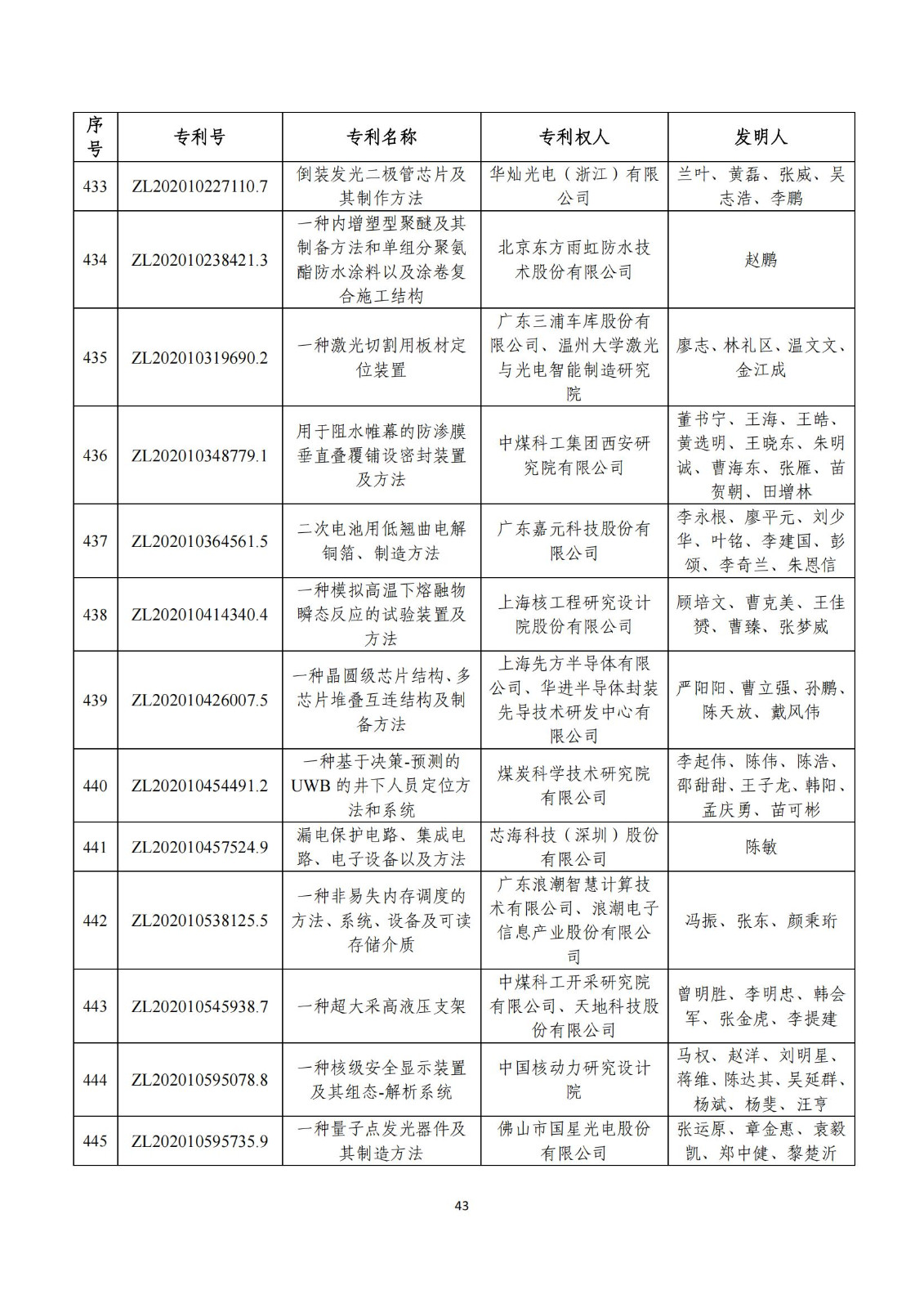 第二十五屆中國專利獎評審結果公示｜附項目名單