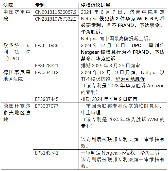 華為訴Netgear SEP侵權(quán)再獲重要?jiǎng)偃褐袊?guó)最高院首發(fā)反禁訴令（AASI）