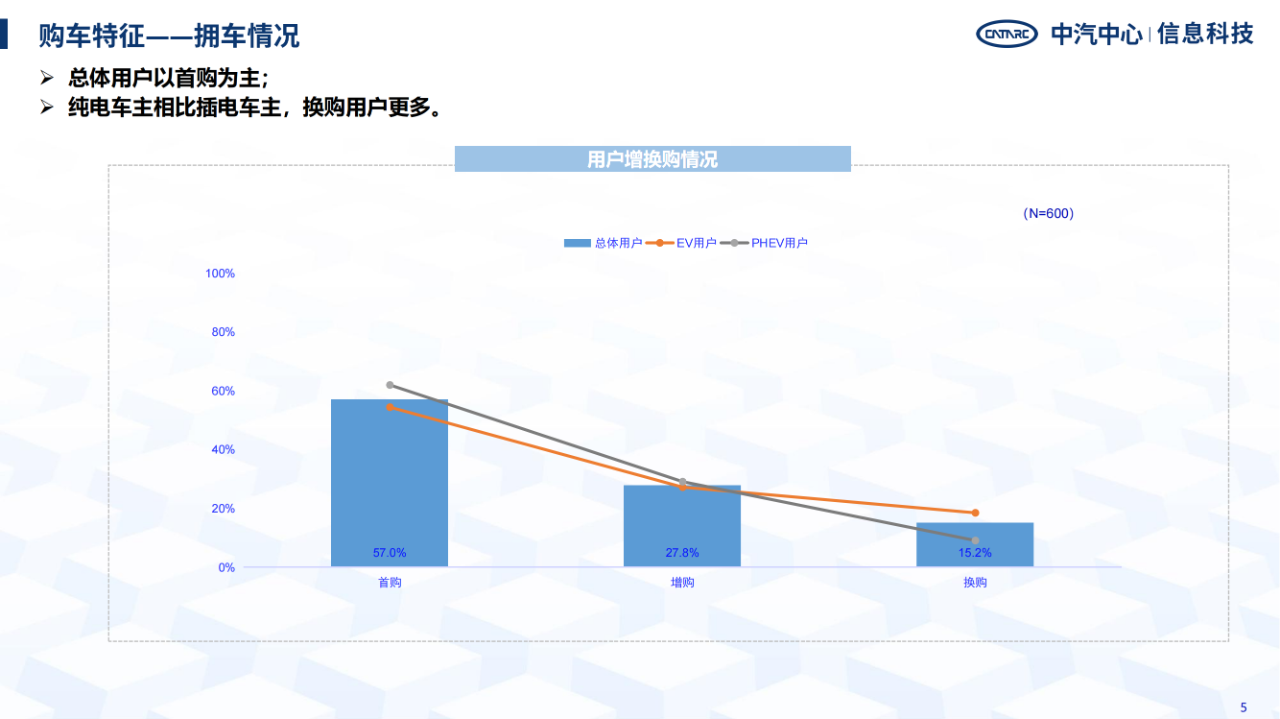 《智能網(wǎng)聯(lián)汽車消費(fèi)者功能使用與付費(fèi)意愿研究報(bào)告》全文發(fā)布！