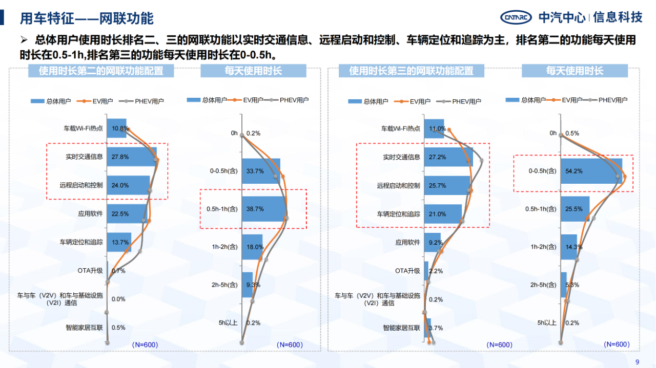 《智能網(wǎng)聯(lián)汽車消費(fèi)者功能使用與付費(fèi)意愿研究報(bào)告》全文發(fā)布！