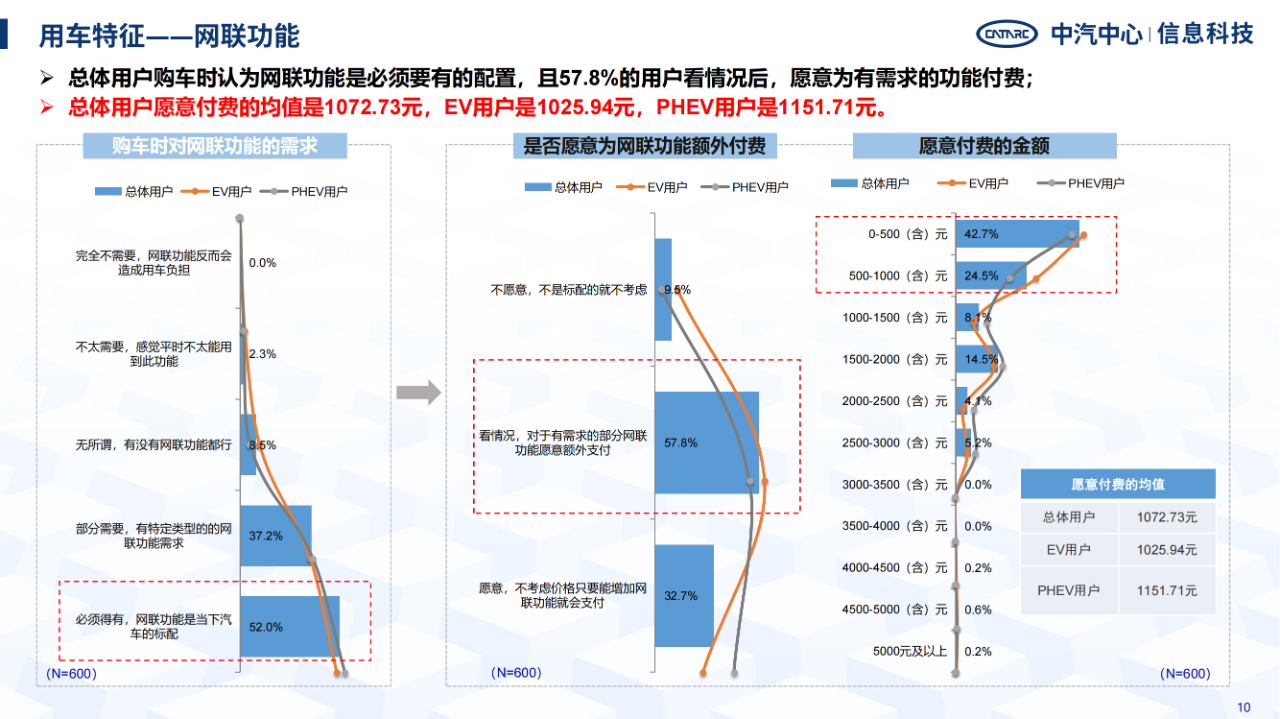 《智能網(wǎng)聯(lián)汽車消費(fèi)者功能使用與付費(fèi)意愿研究報(bào)告》全文發(fā)布！