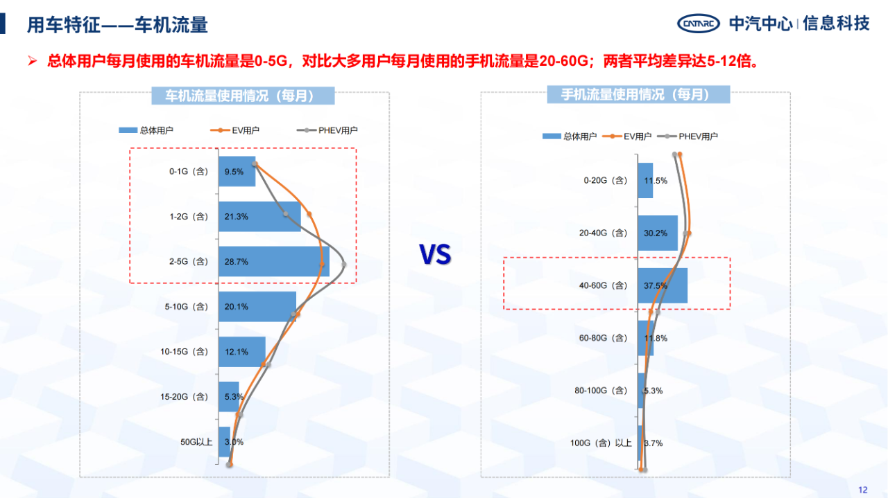 《智能網(wǎng)聯(lián)汽車消費(fèi)者功能使用與付費(fèi)意愿研究報(bào)告》全文發(fā)布！