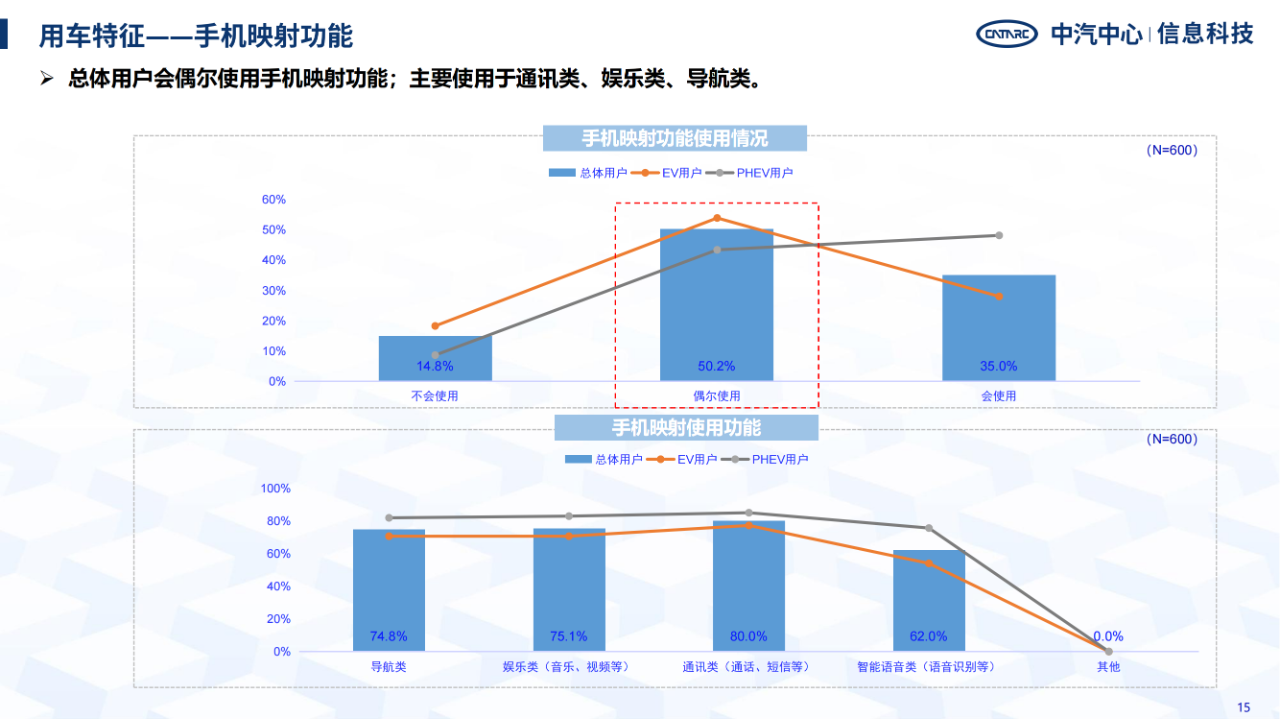 《智能網(wǎng)聯(lián)汽車消費(fèi)者功能使用與付費(fèi)意愿研究報(bào)告》全文發(fā)布！