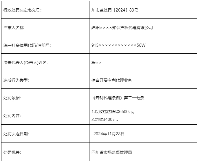 罰款113730元！3家知識產(chǎn)權(quán)代理機(jī)構(gòu)擅自開展專利代理業(yè)務(wù)