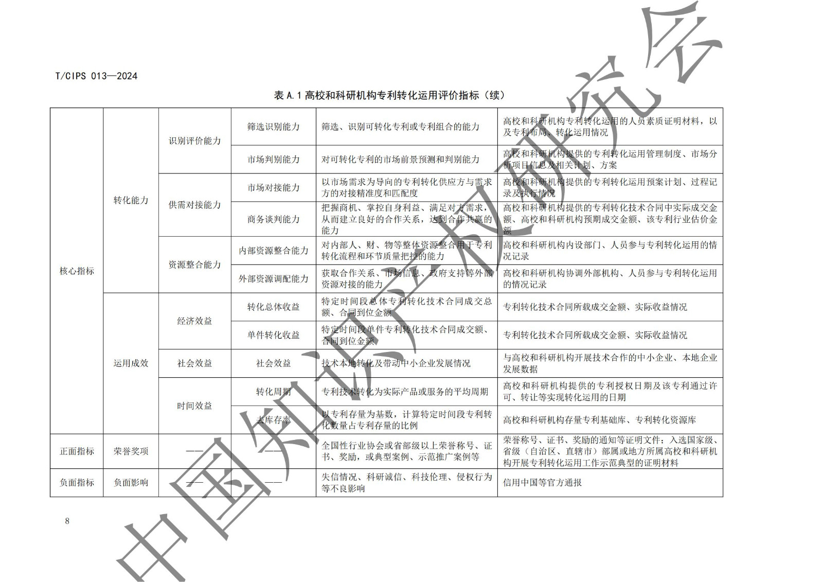 團(tuán)體標(biāo)準(zhǔn)《高校和科研機(jī)構(gòu)專利轉(zhuǎn)化運(yùn)用評價(jià)規(guī)范》全文發(fā)布！