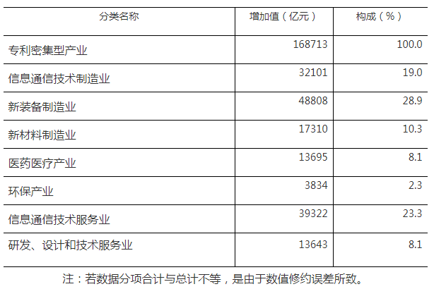 168713億元！2023年全國專利密集型產(chǎn)業(yè)增加值統(tǒng)計(jì)數(shù)據(jù)出爐