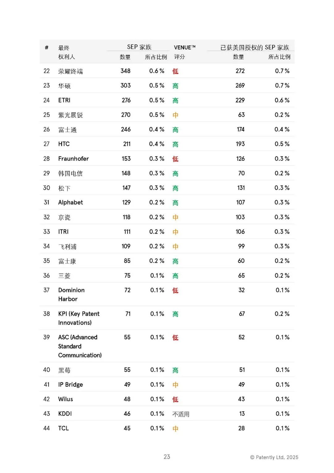 中文版發(fā)布 |《2025年全球5G標準必要專利百強權(quán)利人報告》