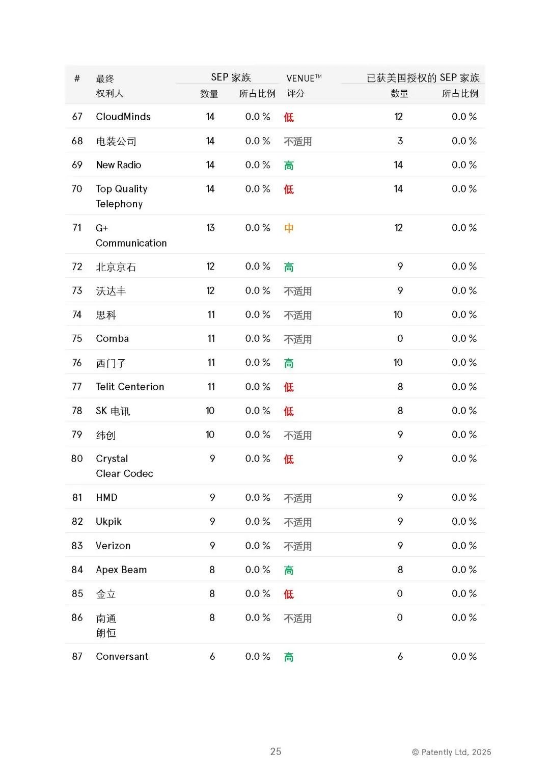 中文版發(fā)布 |《2025年全球5G標準必要專利百強權(quán)利人報告》