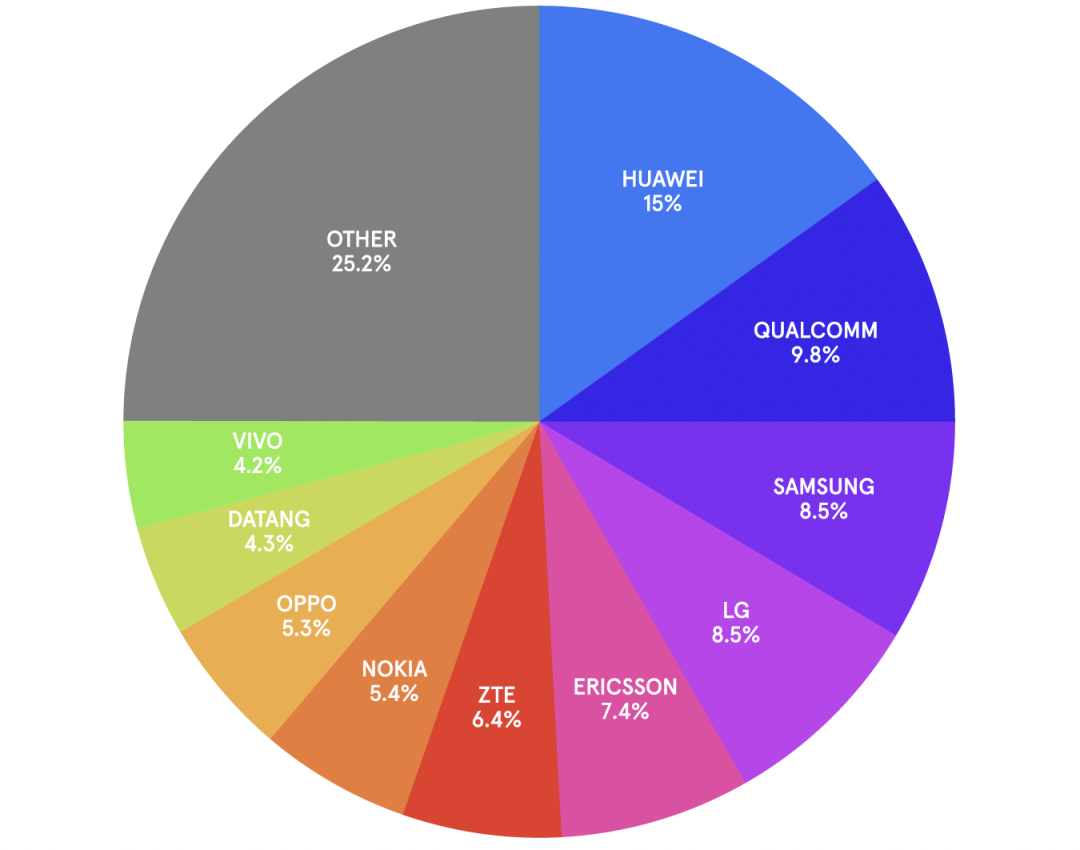 中文版發(fā)布 |《2025年全球5G標準必要專利百強權(quán)利人報告》