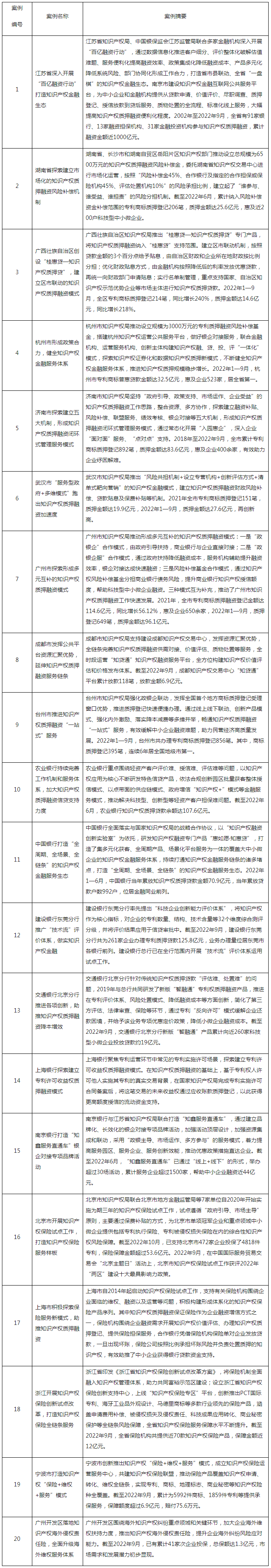 國知局辦公室等3部門：第二批知識產(chǎn)權(quán)質(zhì)押融資典型案例發(fā)布｜附首批