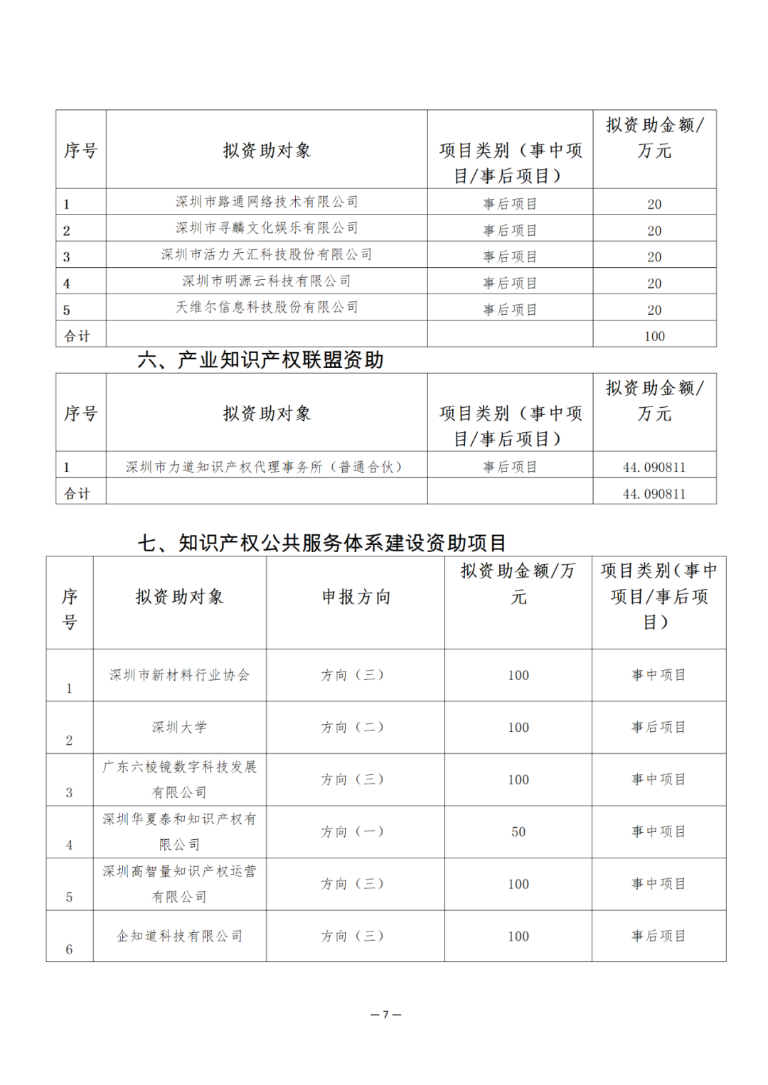 獎(jiǎng)勵(lì)6894萬余元！2024年知識(shí)產(chǎn)權(quán)領(lǐng)域?qū)ｍ?xiàng)資金促進(jìn)類評(píng)審制12類項(xiàng)目擬資助獎(jiǎng)勵(lì)名單公布