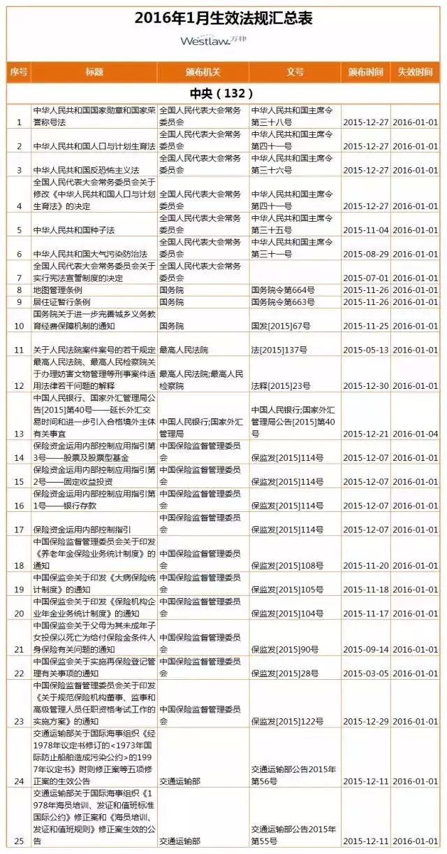 【盤點(diǎn)】2016年，1月生效及失效法規(guī)（匯總表）