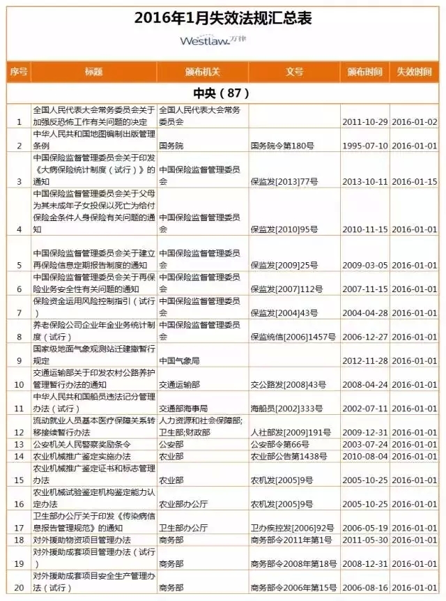 【盤點(diǎn)】2016年，1月生效及失效法規(guī)（匯總表）