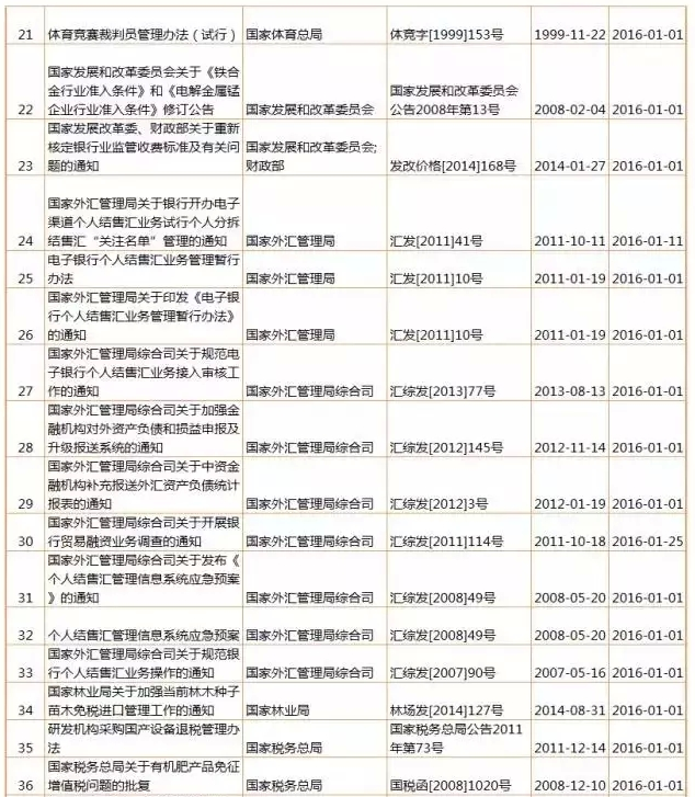 【盤點(diǎn)】2016年，1月生效及失效法規(guī)（匯總表）