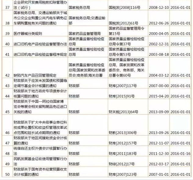 【盤點(diǎn)】2016年，1月生效及失效法規(guī)（匯總表）