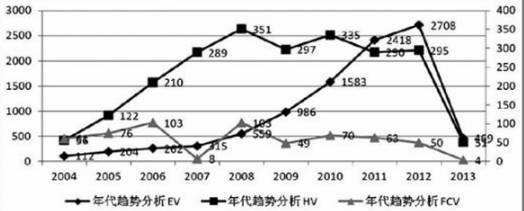 從專(zhuān)利視角	分析中國(guó)新能源汽車(chē)產(chǎn)業(yè)的盛世危局