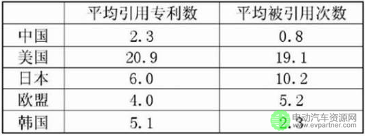 從專利視角	分析中國新能源汽車產(chǎn)業(yè)的盛世危局