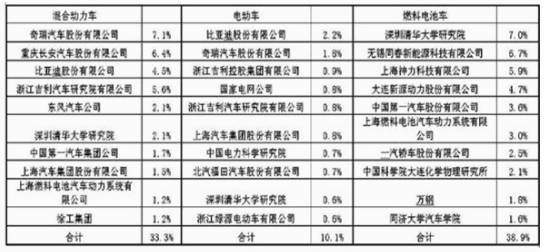 從專(zhuān)利視角	分析中國(guó)新能源汽車(chē)產(chǎn)業(yè)的盛世危局