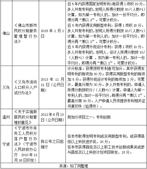 10大城市積分落戶專利分值表