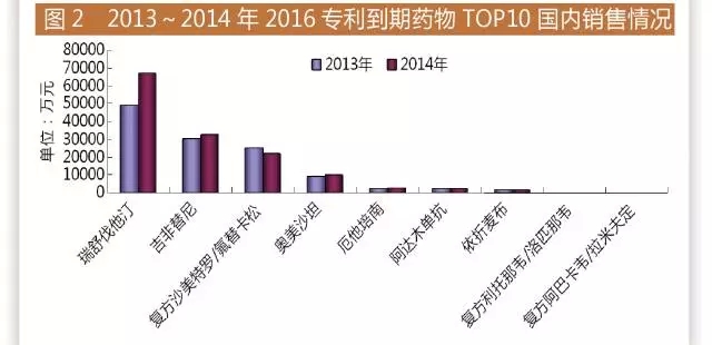 2016面臨專利懸崖的重磅藥物Top	5國內(nèi)申報(bào)情況如何？