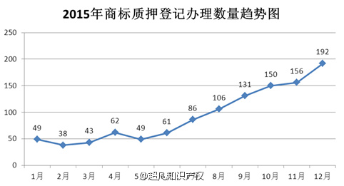 2015年全國商標(biāo)質(zhì)押登記情況簡析