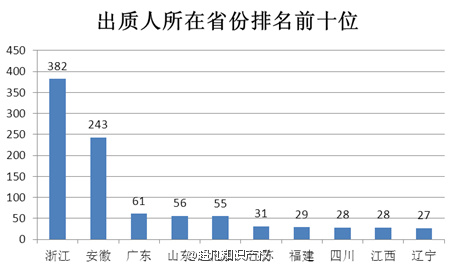 2015年全國商標質押登記情況簡析