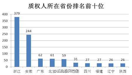 2015年全國商標(biāo)質(zhì)押登記情況簡析