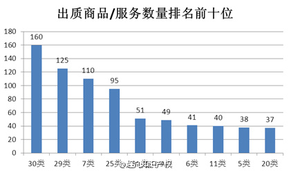 2015年全國商標(biāo)質(zhì)押登記情況簡析