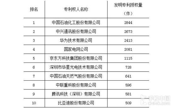 2015年中國專利授權(quán)榜：中興華為前三，第一好意外