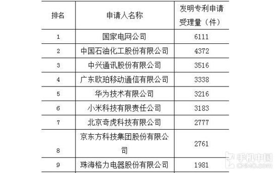 2015年中國專利授權(quán)榜：中興華為前三，第一好意外