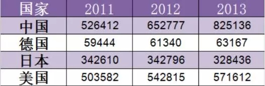 1年110萬件！中國(guó)發(fā)明專利申請(qǐng)超美日德總和的7個(gè)真相