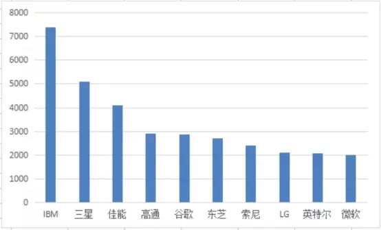 1年110萬件！中國(guó)發(fā)明專利申請(qǐng)超美日德總和的7個(gè)真相