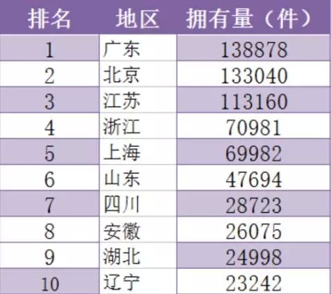 1年110萬件！中國發(fā)明專利申請超美日德總和的7個真相