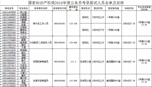 國家知識產(chǎn)權(quán)局：2016錄用公務(wù)員專業(yè)考試、面試、體檢、考察