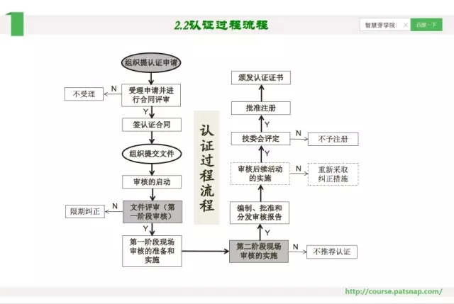 《智慧芽學院》|企業(yè)如何管理認證的數(shù)據(jù)和流程？