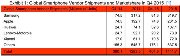 簡單7個(gè)數(shù)字，告訴你2015年手機(jī)行業(yè)發(fā)生的一切
