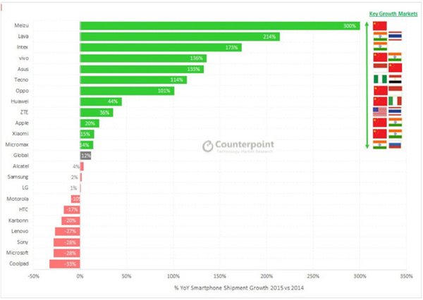 簡單7個(gè)數(shù)字，告訴你2015年手機(jī)行業(yè)發(fā)生的一切