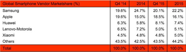 簡單7個(gè)數(shù)字，告訴你2015年手機(jī)行業(yè)發(fā)生的一切