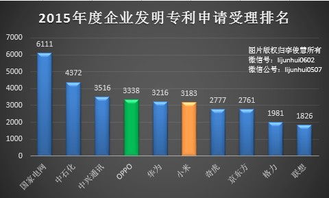 PK專利，國產(chǎn)手機小米、OPPO哪家更強？