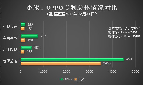 PK專利，國產(chǎn)手機小米、OPPO哪家更強？