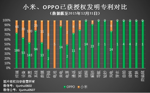 PK專利，國產(chǎn)手機小米、OPPO哪家更強？