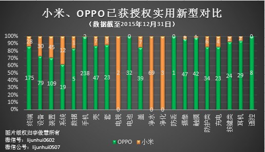 PK專利，國產(chǎn)手機小米、OPPO哪家更強？