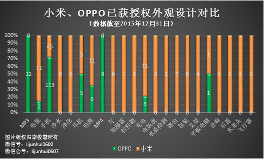 PK專利，國產(chǎn)手機小米、OPPO哪家更強？