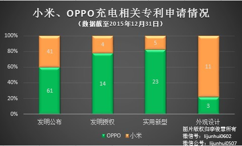 PK專利，國產(chǎn)手機小米、OPPO哪家更強？