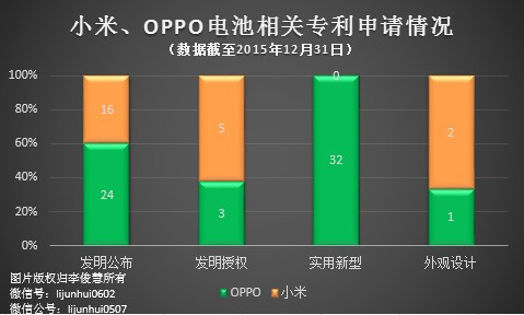 PK專利，國產(chǎn)手機小米、OPPO哪家更強？