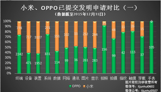 PK專利，國產(chǎn)手機小米、OPPO哪家更強？