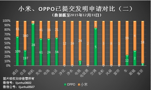 PK專利，國產(chǎn)手機小米、OPPO哪家更強？