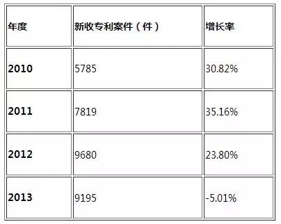 【趨勢】專利糾紛案件或呈井噴之勢